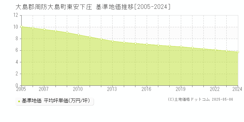 大島郡周防大島町東安下庄の基準地価推移グラフ 