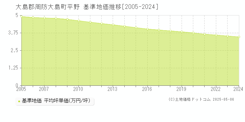 平野(大島郡周防大島町)の基準地価推移グラフ(坪単価)[2005-2024年]