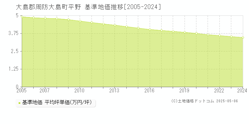 大島郡周防大島町平野の基準地価推移グラフ 