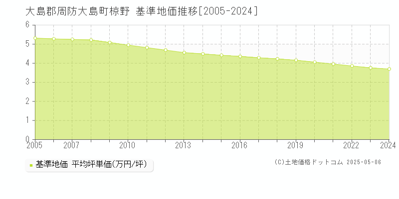 椋野(大島郡周防大島町)の基準地価推移グラフ(坪単価)[2005-2024年]