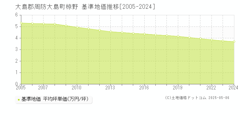 大島郡周防大島町椋野の基準地価推移グラフ 