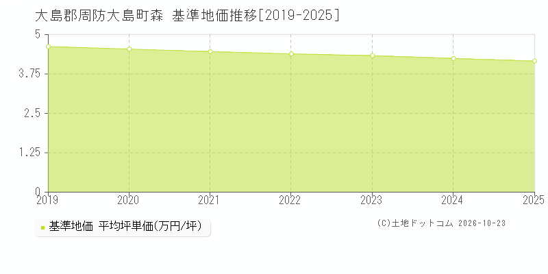 山口県大島郡周防大島町森の基準地価推移グラフ(坪単価)[2019-2025年]