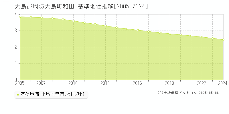 和田(大島郡周防大島町)の基準地価推移グラフ(坪単価)[2005-2024年]