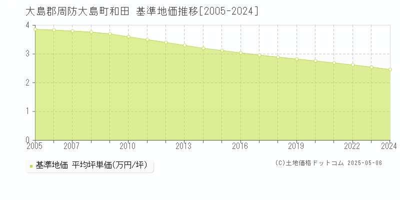 大島郡周防大島町和田の基準地価推移グラフ 