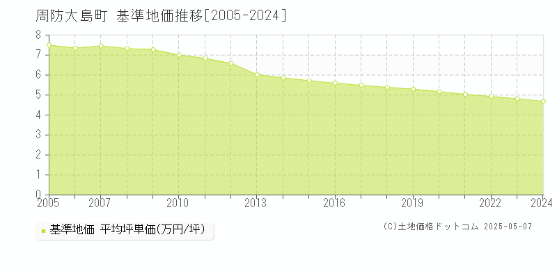 周防大島町(山口県)の基準地価推移グラフ(坪単価)[2005-2024年]