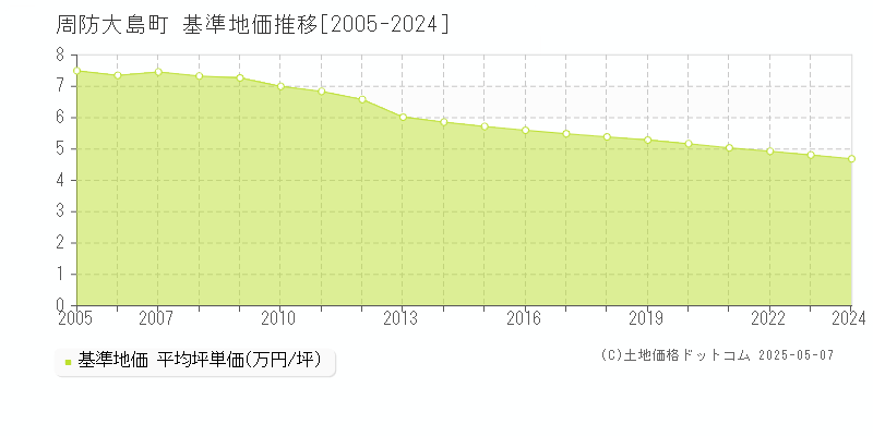 大島郡周防大島町の基準地価推移グラフ 