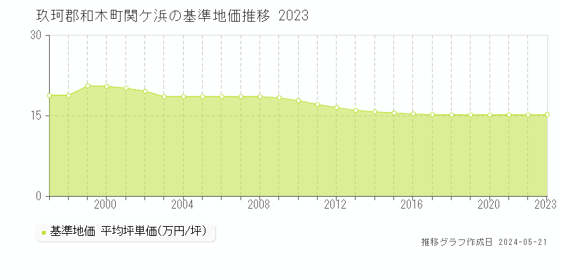 玖珂郡和木町関ケ浜の基準地価推移グラフ 