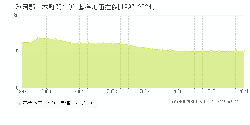 関ケ浜(玖珂郡和木町)の基準地価推移グラフ(坪単価)[1997-2024年]