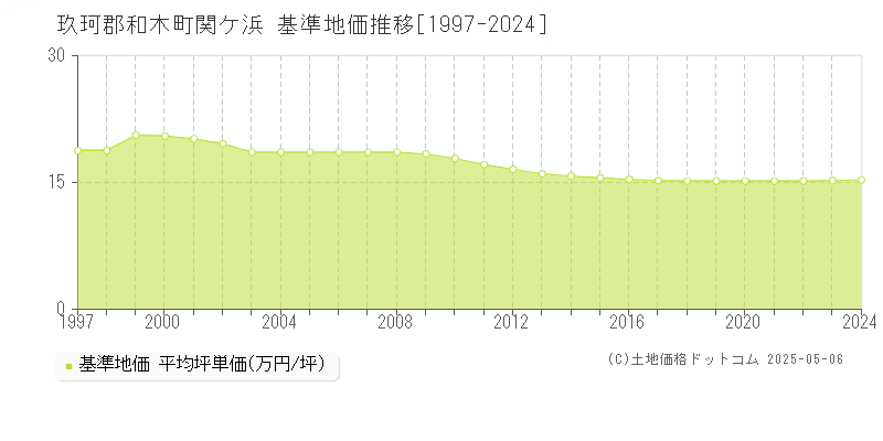 玖珂郡和木町関ケ浜の基準地価推移グラフ 