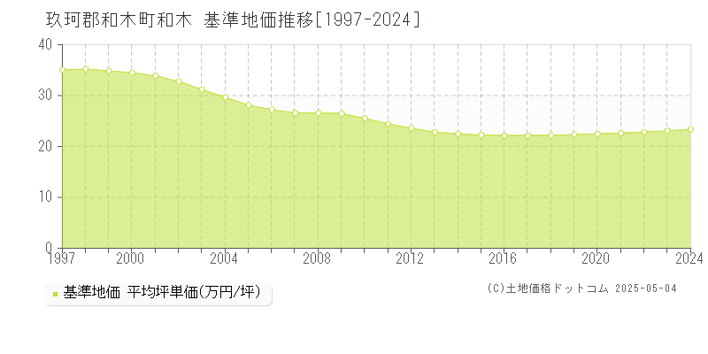 和木(玖珂郡和木町)の基準地価推移グラフ(坪単価)[1997-2024年]