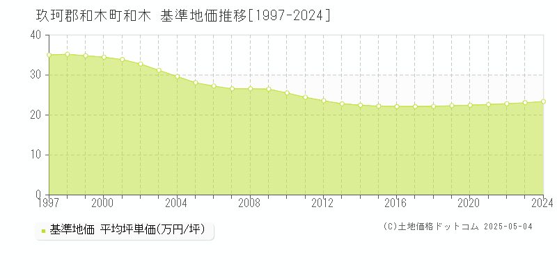 玖珂郡和木町和木の基準地価推移グラフ 