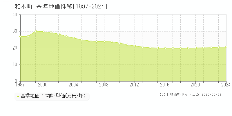 和木町(山口県)の基準地価推移グラフ(坪単価)[1997-2024年]