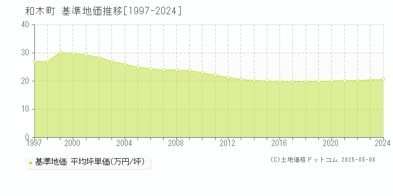 玖珂郡和木町の基準地価推移グラフ 