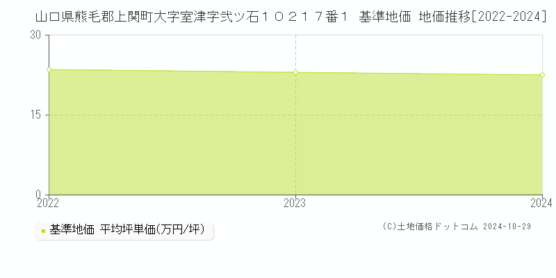 山口県熊毛郡上関町大字室津字弐ツ石１０２１７番１ 基準地価 地価推移[2022-2024]