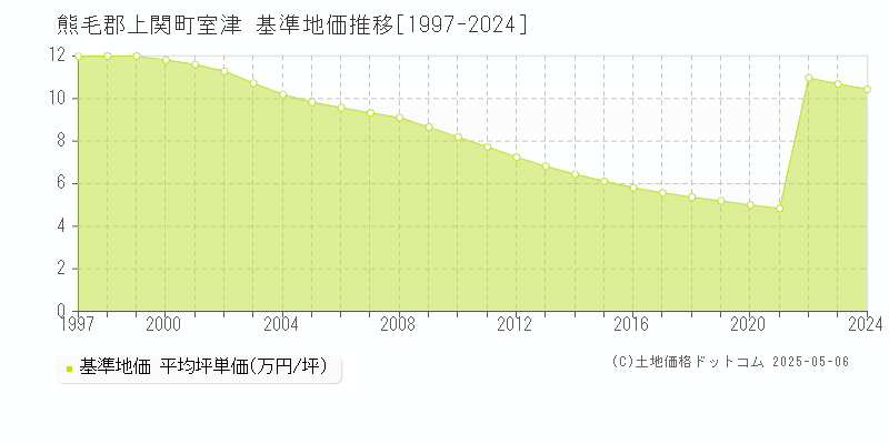 室津(熊毛郡上関町)の基準地価推移グラフ(坪単価)[1997-2024年]