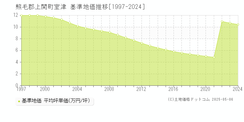 熊毛郡上関町室津の基準地価推移グラフ 