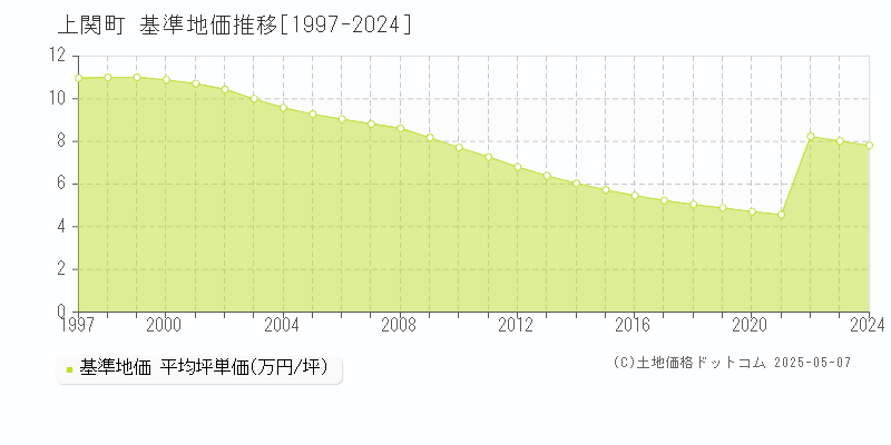上関町(山口県)の基準地価推移グラフ(坪単価)[1997-2024年]