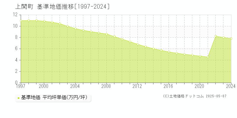 熊毛郡上関町の基準地価推移グラフ 