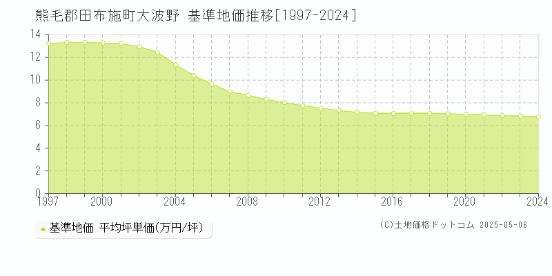 大波野(熊毛郡田布施町)の基準地価推移グラフ(坪単価)[1997-2024年]