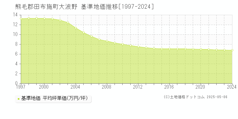 熊毛郡田布施町大波野の基準地価推移グラフ 