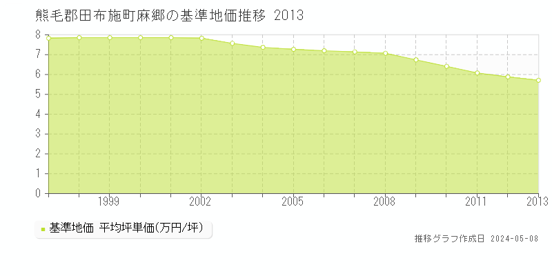 熊毛郡田布施町麻郷の基準地価推移グラフ 