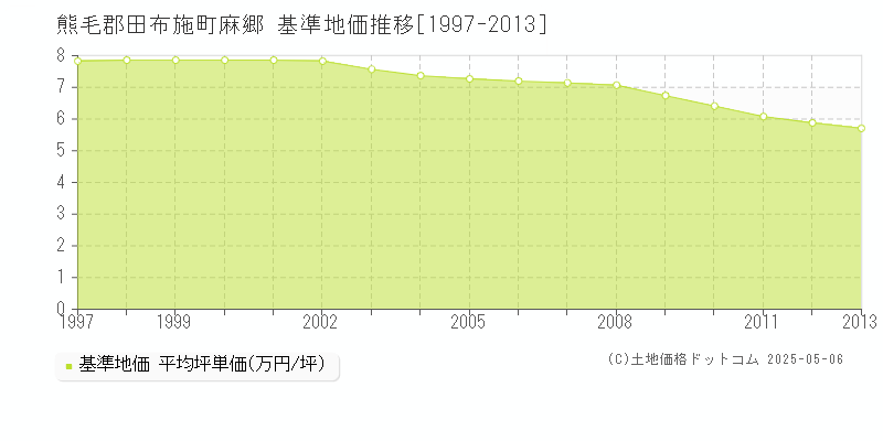 麻郷(熊毛郡田布施町)の基準地価推移グラフ(坪単価)[1997-2013年]