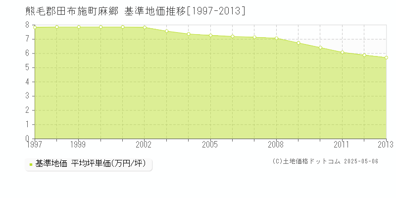 熊毛郡田布施町麻郷の基準地価推移グラフ 