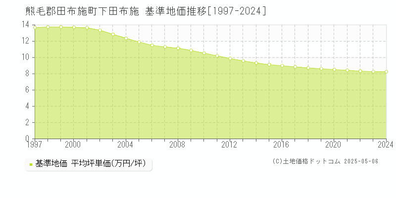 下田布施(熊毛郡田布施町)の基準地価推移グラフ(坪単価)[1997-2024年]