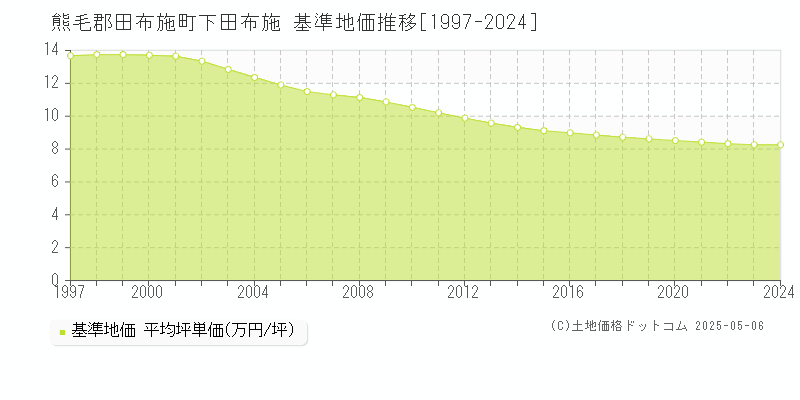 熊毛郡田布施町下田布施の基準地価推移グラフ 