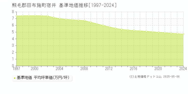 宿井(熊毛郡田布施町)の基準地価推移グラフ(坪単価)[1997-2024年]