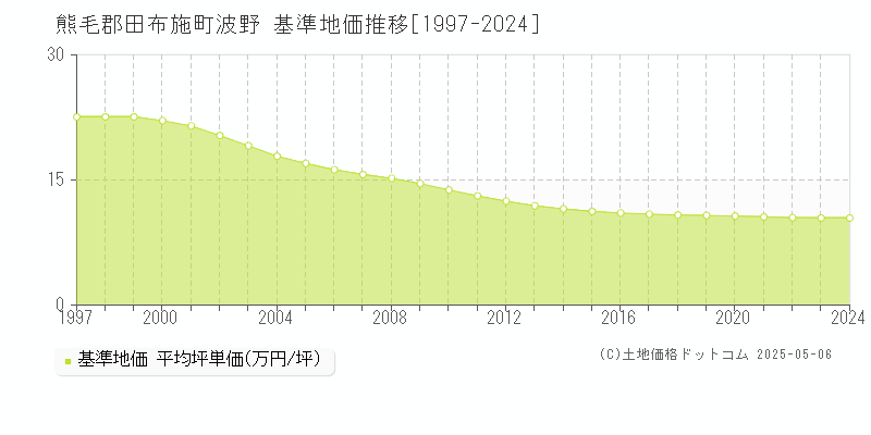 波野(熊毛郡田布施町)の基準地価推移グラフ(坪単価)[1997-2024年]