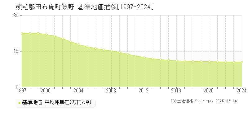 熊毛郡田布施町波野の基準地価推移グラフ 