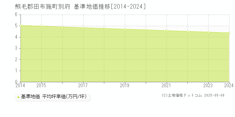 別府(熊毛郡田布施町)の基準地価推移グラフ(坪単価)[2014-2024年]