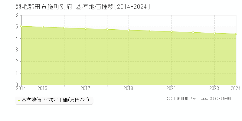 熊毛郡田布施町別府の基準地価推移グラフ 