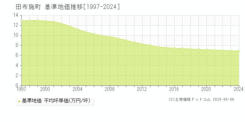 田布施町(山口県)の基準地価推移グラフ(坪単価)[1997-2024年]