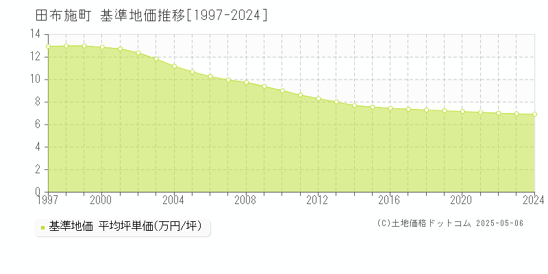 熊毛郡田布施町全域の基準地価推移グラフ 