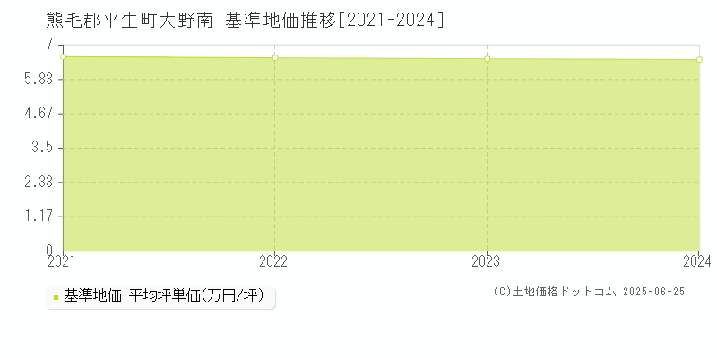 熊毛郡平生町大野南の基準地価推移グラフ 