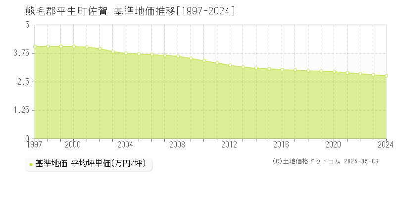 佐賀(熊毛郡平生町)の基準地価推移グラフ(坪単価)[1997-2024年]