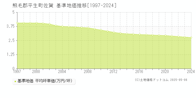 熊毛郡平生町佐賀の基準地価推移グラフ 