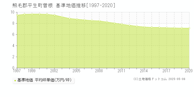 曽根(熊毛郡平生町)の基準地価推移グラフ(坪単価)[1997-2020年]