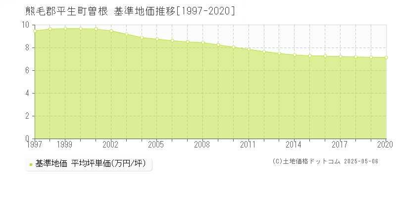 熊毛郡平生町曽根の基準地価推移グラフ 