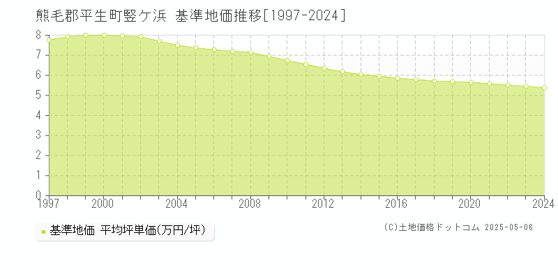 熊毛郡平生町竪ケ浜の基準地価推移グラフ 