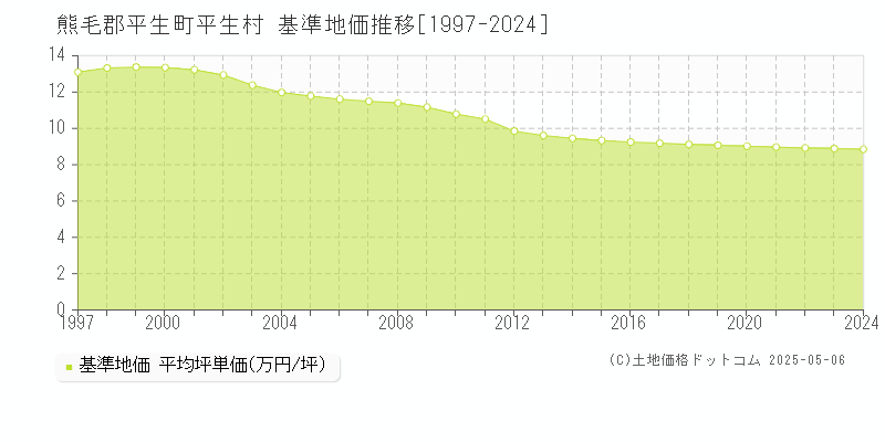 平生村(熊毛郡平生町)の基準地価推移グラフ(坪単価)[1997-2024年]