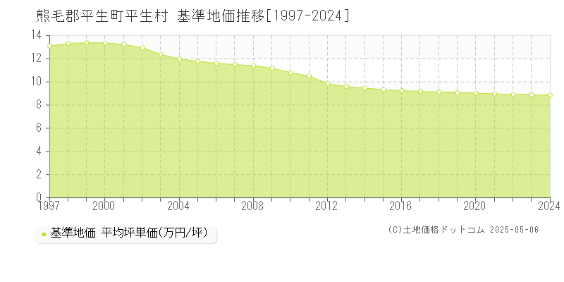 熊毛郡平生町平生村の基準地価推移グラフ 