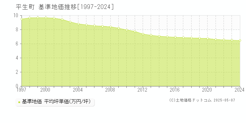 全域(平生町)の基準地価推移グラフ(坪単価)[1997-2024年]