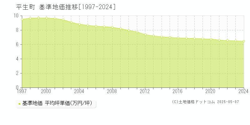 熊毛郡平生町全域の基準地価推移グラフ 