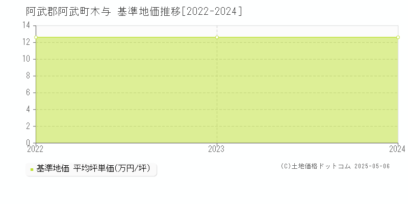 木与(阿武郡阿武町)の基準地価推移グラフ(坪単価)[2022-2024年]