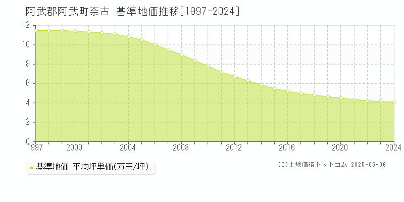 阿武郡阿武町奈古の基準地価推移グラフ 