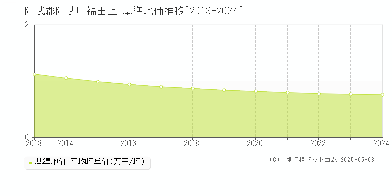 福田上(阿武郡阿武町)の基準地価推移グラフ(坪単価)[2013-2024年]