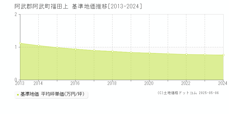 阿武郡阿武町福田上の基準地価推移グラフ 